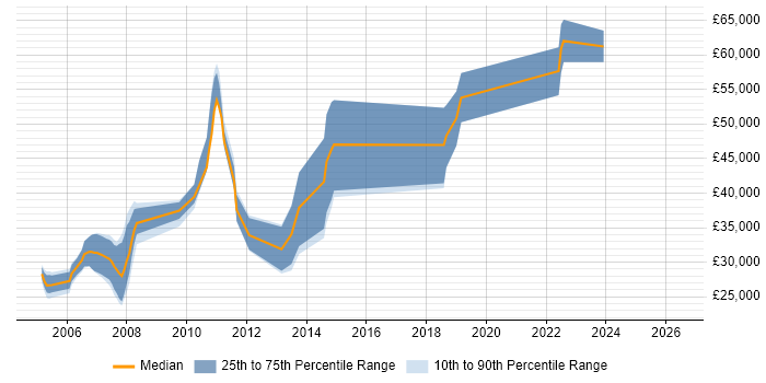 Salary distribution trend for jobs in Macclesfield citing C++