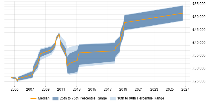 Salary distribution trend for jobs in Macclesfield citing C