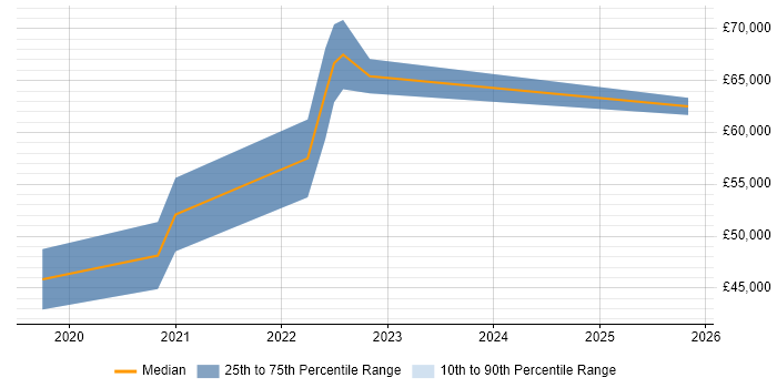 Salary distribution trend for jobs in Macclesfield citing CI/CD