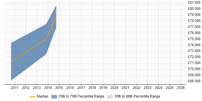 Salary distribution trend for jobs in Macclesfield citing Cloud Computing