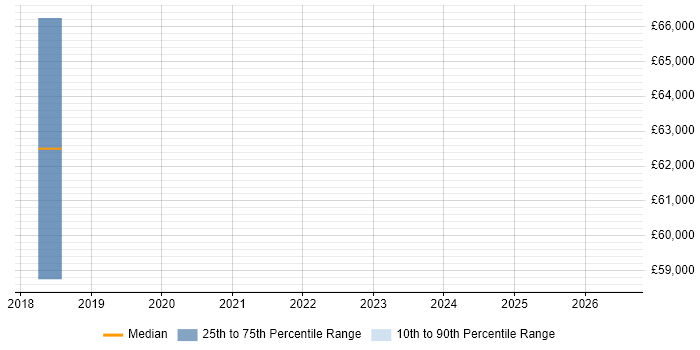 Salary distribution trend for jobs in Macclesfield citing Cloud Security