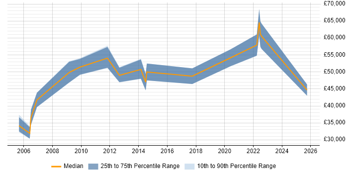 Salary distribution trend for jobs in Macclesfield citing Coaching