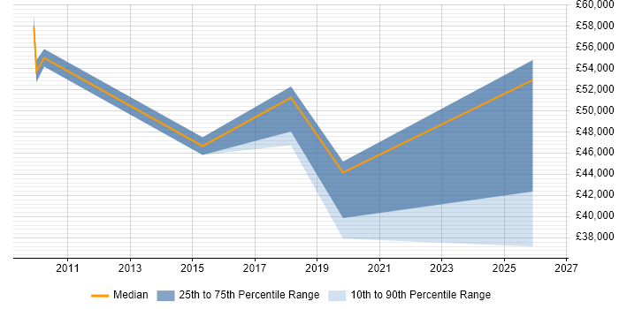 Salary distribution trend for jobs in Macclesfield citing Collaborative Working