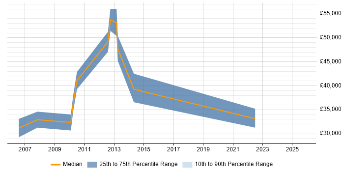 Salary distribution trend for jobs in Macclesfield citing Configuration Management