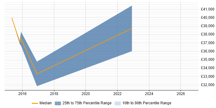Salary distribution trend for jobs in Macclesfield citing Conversion Rate Optimisation
