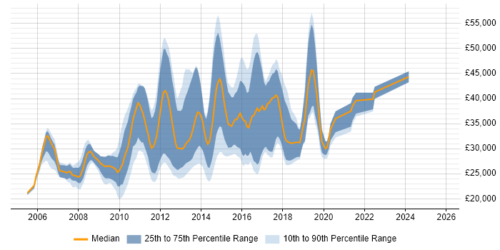 Salary distribution trend for jobs in Macclesfield citing CSS