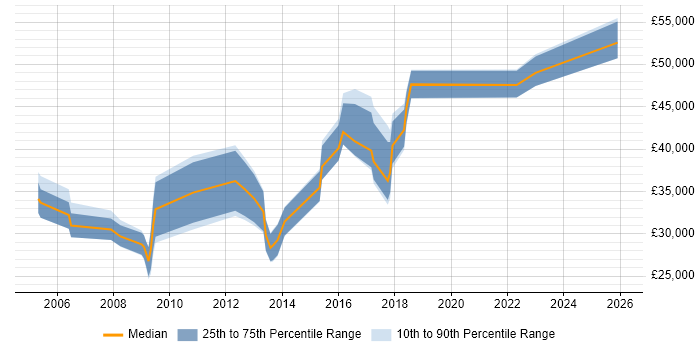 Salary distribution trend for jobs in Macclesfield citing Data Analysis