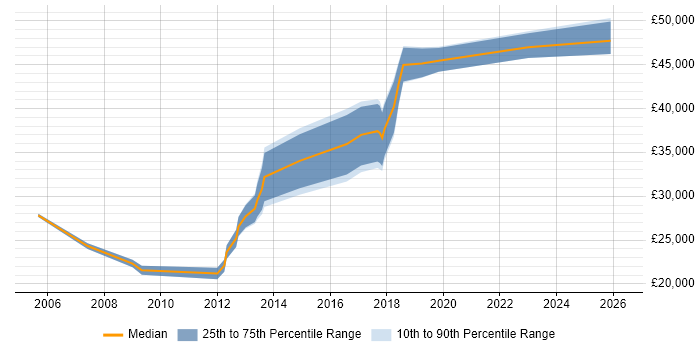 Salary distribution trend for Data Analyst job vacancies in Macclesfield