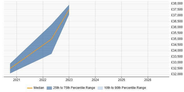 Salary distribution trend for jobs in Macclesfield citing Data Analytics