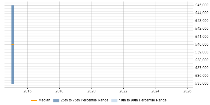 Salary distribution trend for jobs in Macclesfield citing Data Extraction