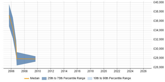 Salary distribution trend for Data Manager job vacancies in Macclesfield