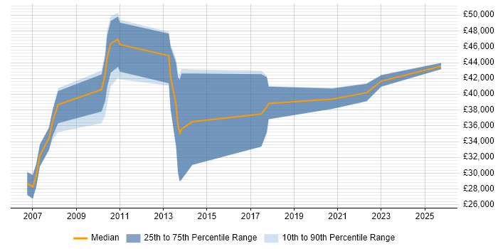 Salary distribution trend for jobs in Macclesfield citing Data Modelling