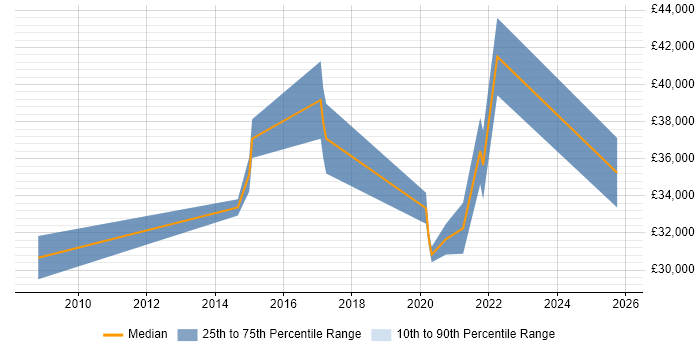 Salary distribution trend for jobs in Macclesfield citing Data Protection