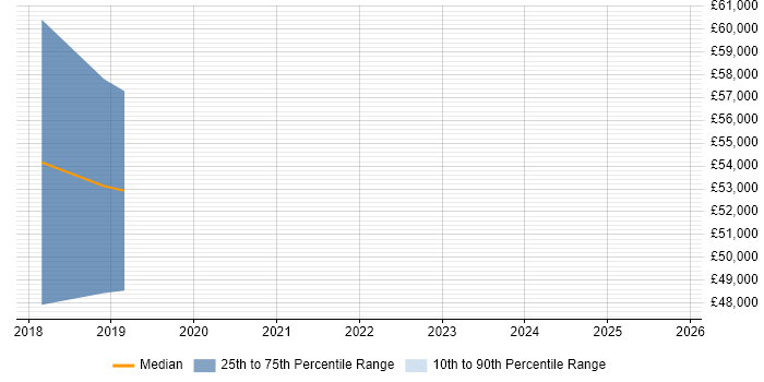 Salary distribution trend for jobs in Macclesfield citing Data Science