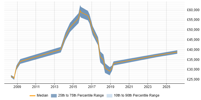 Salary distribution trend for jobs in Macclesfield citing Decision-Making