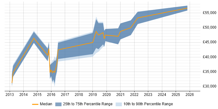 Salary distribution trend for jobs in Macclesfield citing DevOps