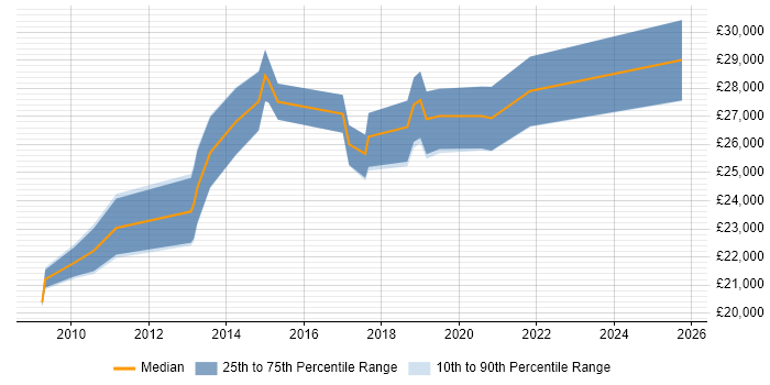 Salary distribution trend for jobs in Macclesfield citing DHCP