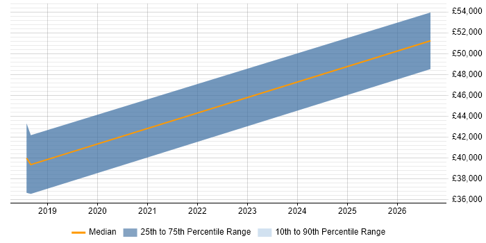 Salary distribution trend for jobs in Macclesfield citing Digital Signal Processing