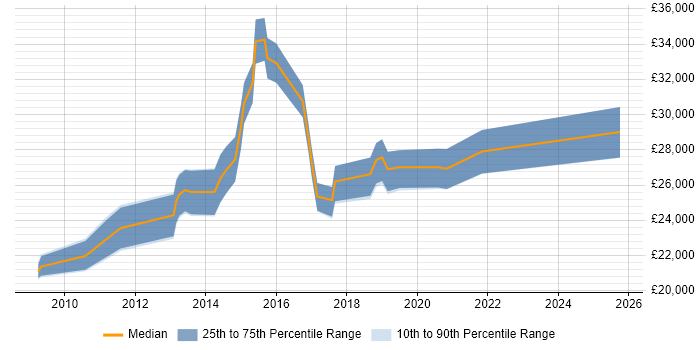 Salary distribution trend for jobs in Macclesfield citing DNS