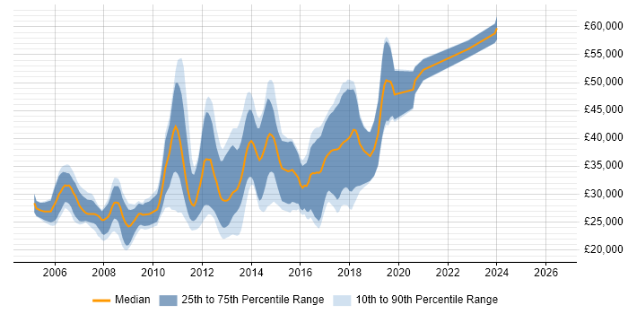Salary distribution trend for .NET Developer job vacancies in Macclesfield