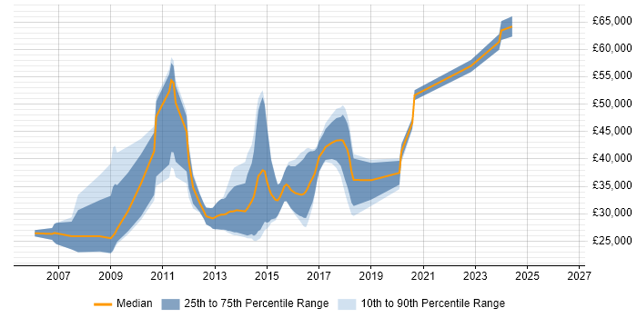 Salary distribution trend for jobs in Macclesfield citing .NET Framework