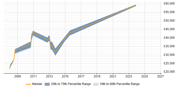 Salary distribution trend for .NET Software Engineer job vacancies in Macclesfield
