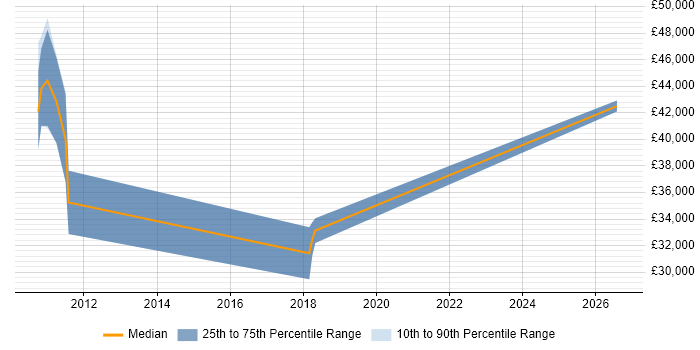 Salary distribution trend for jobs in Macclesfield citing EDI