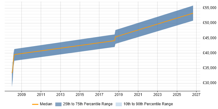 Salary distribution trend for jobs in Macclesfield citing Embedded C