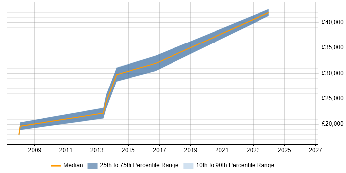Salary distribution trend for jobs in Macclesfield citing EPoS