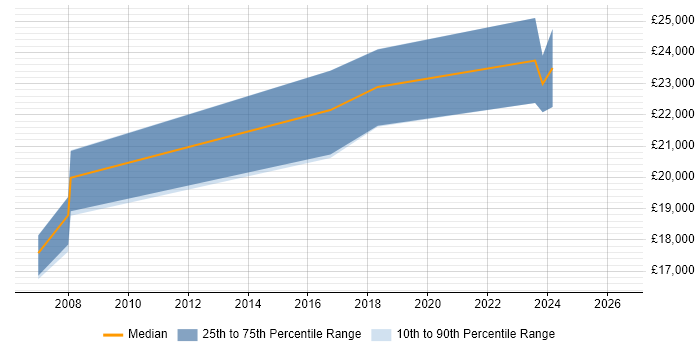 Salary distribution trend for Field Engineer job vacancies in Macclesfield