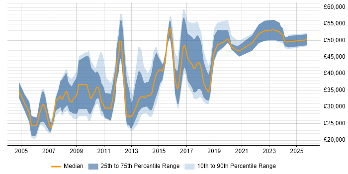 Salary distribution trend for jobs in Macclesfield citing Finance