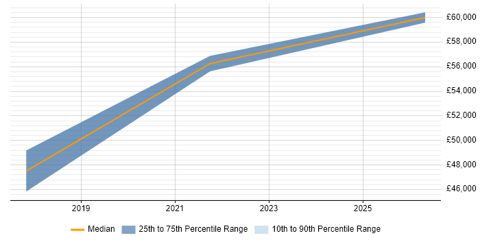 Salary distribution trend for jobs in Macclesfield citing Firmware
