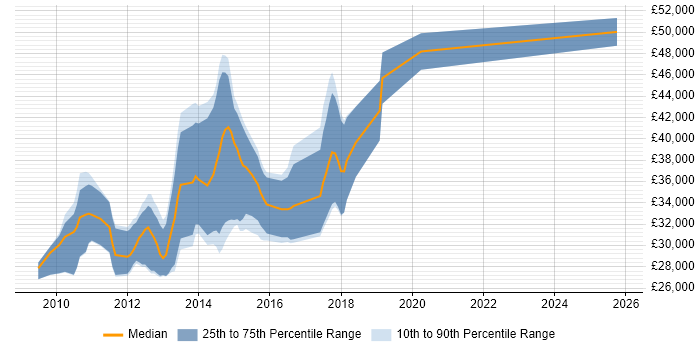 Salary distribution trend for jobs in Macclesfield citing Front End Development