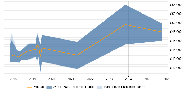 Salary distribution trend for Full-Stack Developer job vacancies in Macclesfield