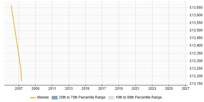 Salary distribution trend for Games Tester job vacancies in Macclesfield