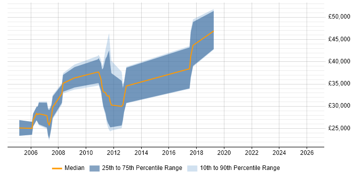 Salary distribution trend for jobs in Macclesfield citing Games