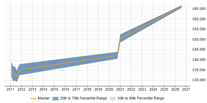 Salary distribution trend for jobs in Macclesfield citing GCP