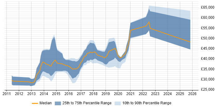 Salary distribution trend for jobs in Macclesfield citing Git