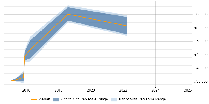 Salary distribution trend for jobs in Macclesfield citing GitHub