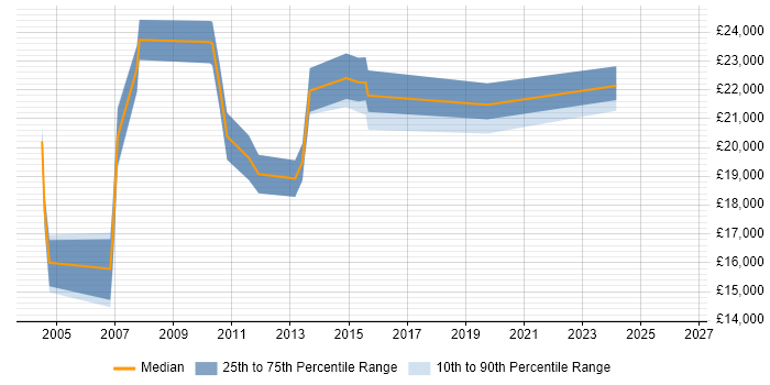 Salary distribution trend for Help Desk Support job vacancies in Macclesfield