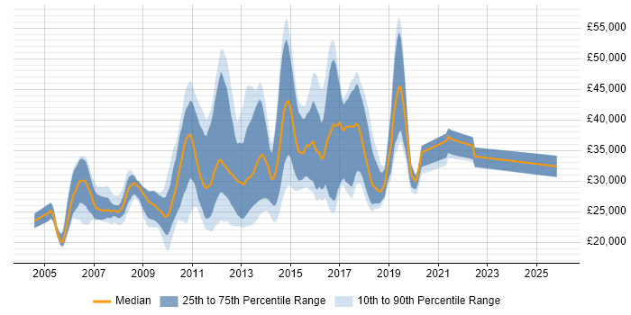 Salary distribution trend for jobs in Macclesfield citing HTML