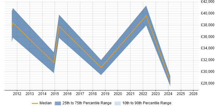 Salary distribution trend for jobs in Macclesfield citing Incident Management