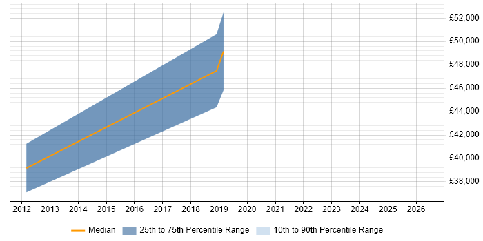Salary distribution trend for jobs in Macclesfield citing Informatics