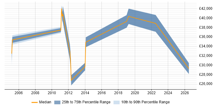 Salary distribution trend for jobs in Macclesfield citing Information Security