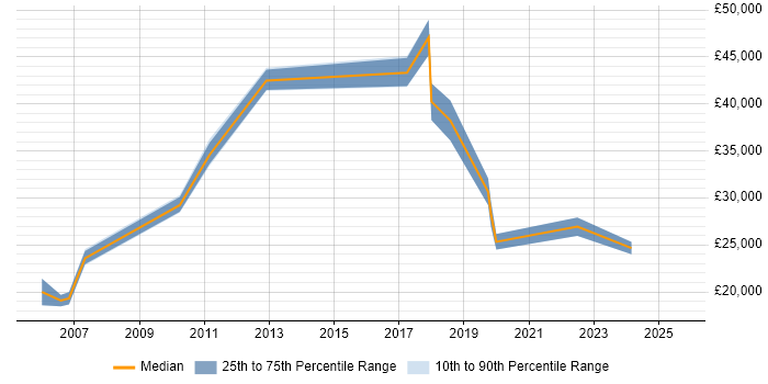 Salary distribution trend for IT Analyst job vacancies in Macclesfield