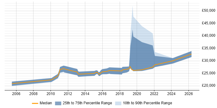 Salary distribution trend for IT Engineer job vacancies in Macclesfield