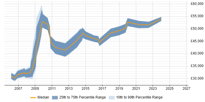 Salary distribution trend for IT Manager job vacancies in Macclesfield
