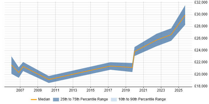 Salary distribution trend for IT Support Analyst job vacancies in Macclesfield