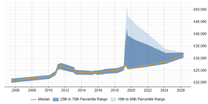Salary distribution trend for IT Support Engineer job vacancies in Macclesfield