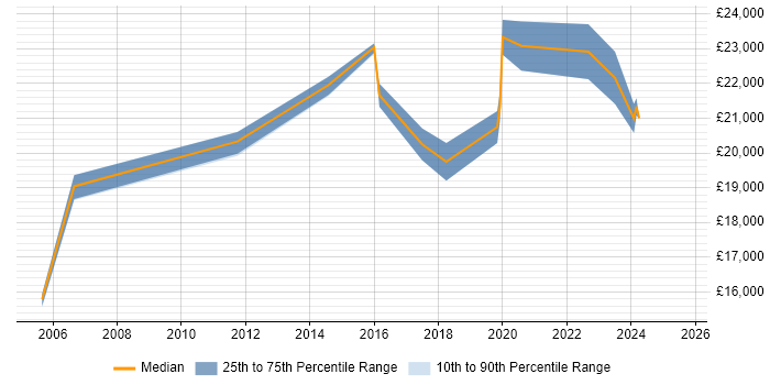 Salary distribution trend for IT Technician job vacancies in Macclesfield Salary distribution trend for IT Technician job vacancies in Macclesfield